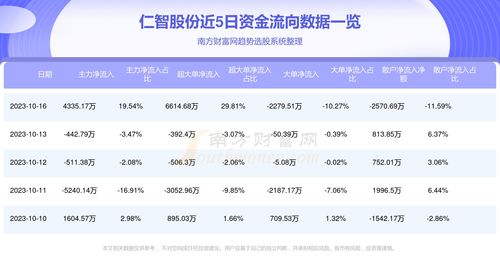 仁智股份軟件開發業務獲主力青睞，10月16日凈流入4335.17萬元